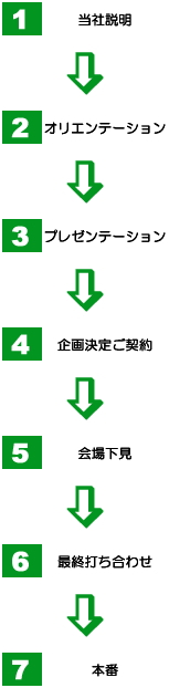 イベント制作の流れ